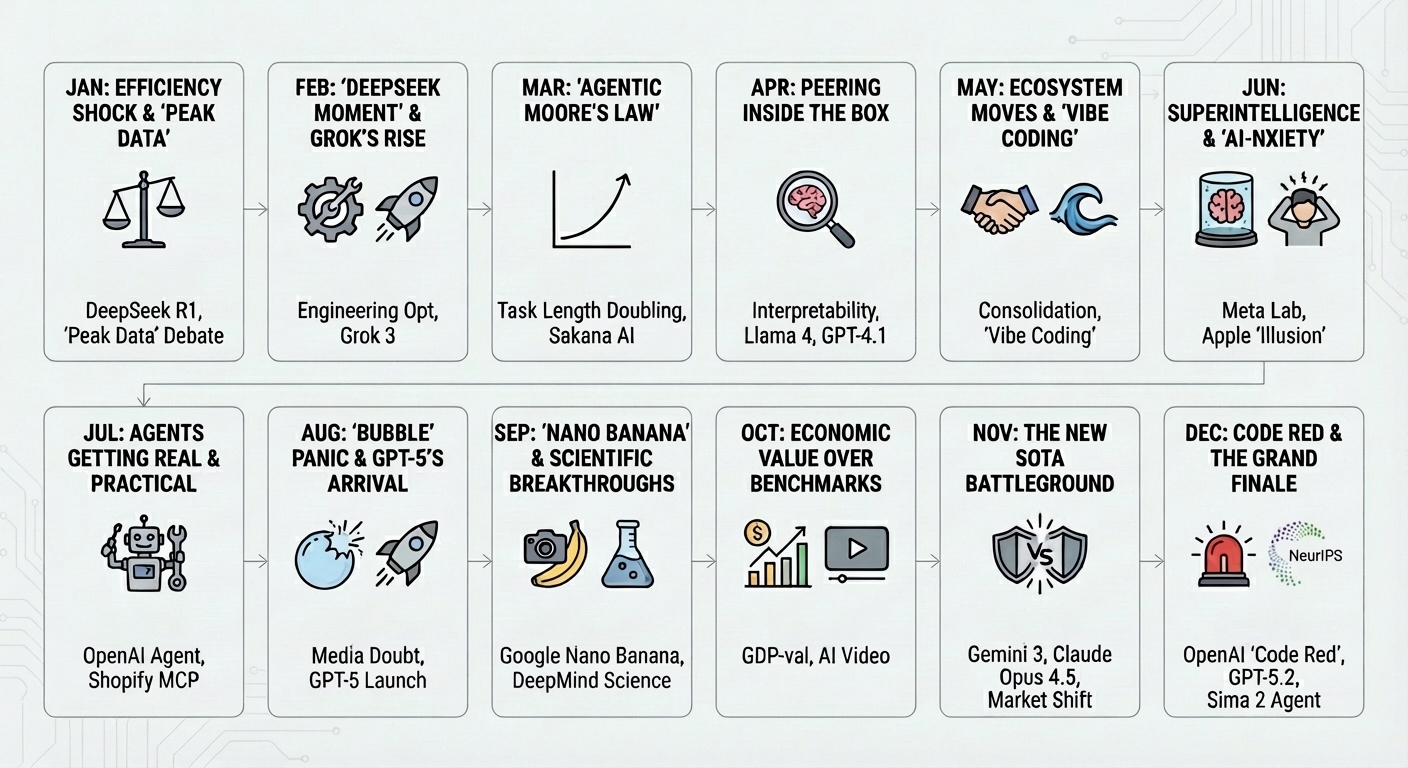 2025: When AI Started to Act (and 'SOTA' Lasted a Week)'