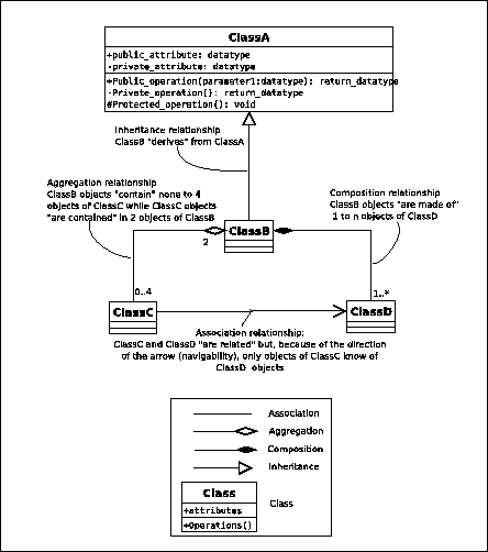 \includegraphics[%
width=0.80\textwidth,
keepaspectratio]{images/ch1-Foundations/ps/UMLIntroduction.eps}