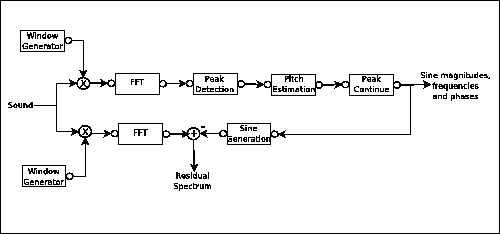 \includegraphics[%
width=0.90\textwidth]{images/chAnnex/ps/SMSSynthesis.eps}