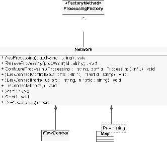 \includegraphics[%
width=0.60\textwidth]{/home/xamat/xamat_cvs/Thesis/images/ch4-DSPOOM/ps/Networkclassdiagram.ps}