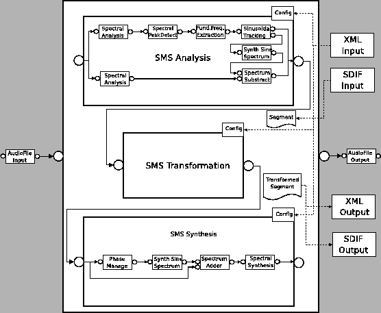 \includegraphics[%
width=1.0\textwidth]{images/ch3-CLAM/ps/SMSBlockDiagram.eps}