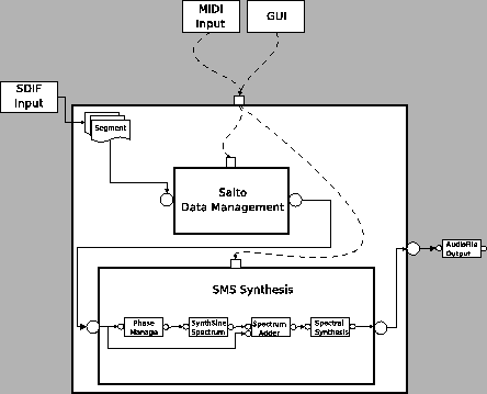 \includegraphics[%
width=0.80\textwidth]{images/ch3-CLAM/ps/SaltoBlockDiagram.eps}