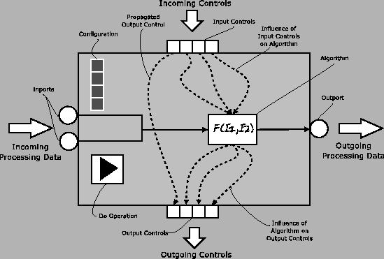 \includegraphics[%
width=1.0\textwidth,
keepaspectratio]{/home/xamat/xamat_cvs/Thesis/images/ch4-DSPOOM/ps/DetailedProcessingObject.eps}