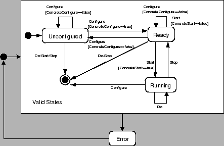 \includegraphics[%
width=0.80\textwidth]{/home/xamat/xamat_cvs/Thesis/images/ch3-CLAM/ps/ProcessingStates.eps}