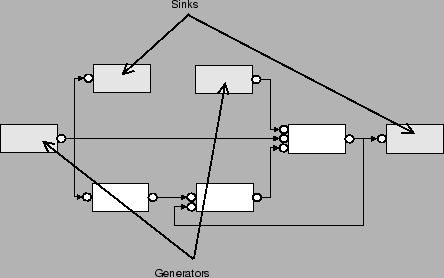 \includegraphics[%
width=0.80\textwidth]{images/ch4-DSPOOM/ps/GeneratorSink.eps}