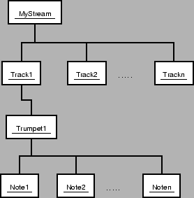 \includegraphics[%
width=0.50\textwidth]{images/ch5-OOCTM/ps/SimpleStreamObjectDiagram.eps}