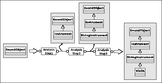 \includegraphics[%
width=1.0\textwidth]{images/ch5-OOCTM/ps/MultilevelSemanticAnalysis.eps}