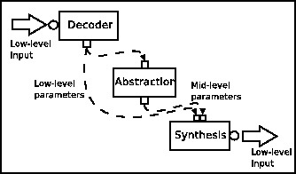 \includegraphics[%
width=0.60\textwidth]{images/ch5-OOCTM/ps/Abstraction.eps}