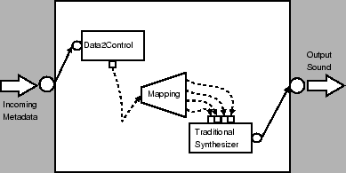 \includegraphics[%
width=0.70\textwidth]{images/ch5-OOCTM/ps/MappingSynthesizer.eps}