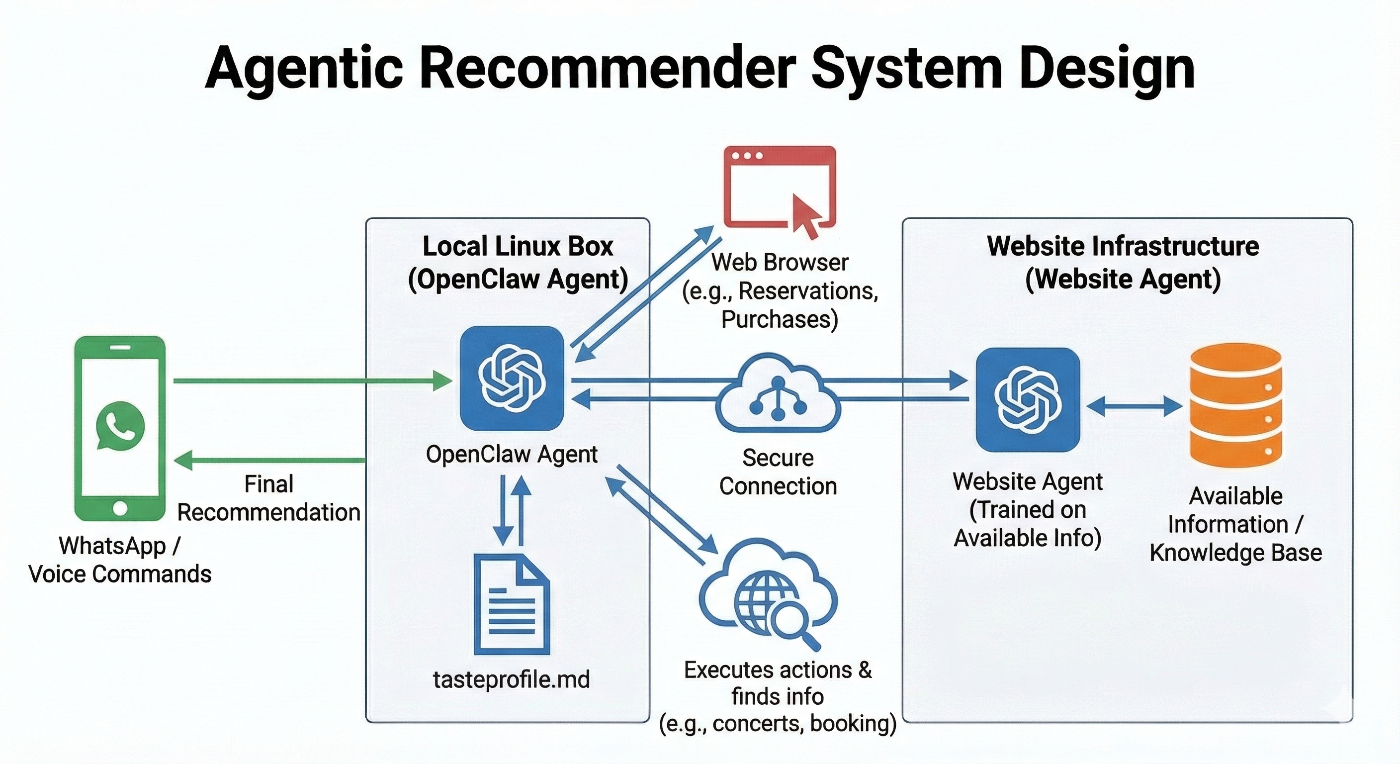 Beyond the Bot: Building a Multi-Agent Recomender for Actionable Intelligence